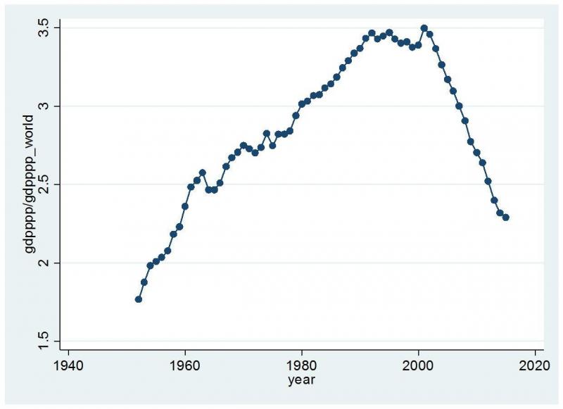 GDP_pc_Italy_vs_World.jpg