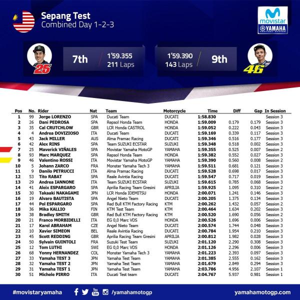 combinata_migliori_risultati_sepang_day1-2-3.thumb.jpg.be30cf583c5129e635102431c6d46f08.jpg