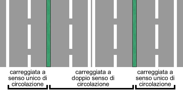 la strada rappresentata è composta da otto corsie