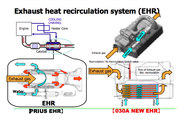 Toyota Prius - Scambiatore di calore acqua - gas di scarico.png
