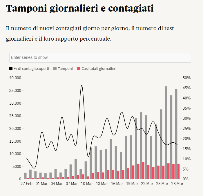 contagi e tamponi al 28-03-2020.png