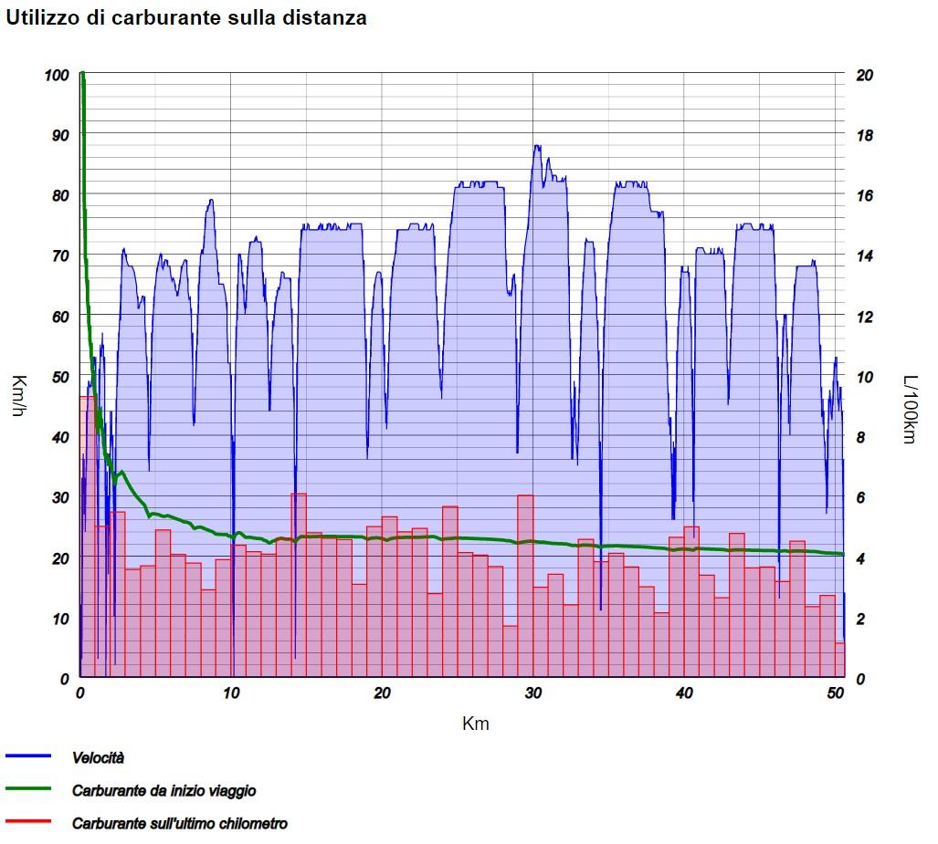 ritorno 50 km tabella - consumo carburante sulla distanza.jpg