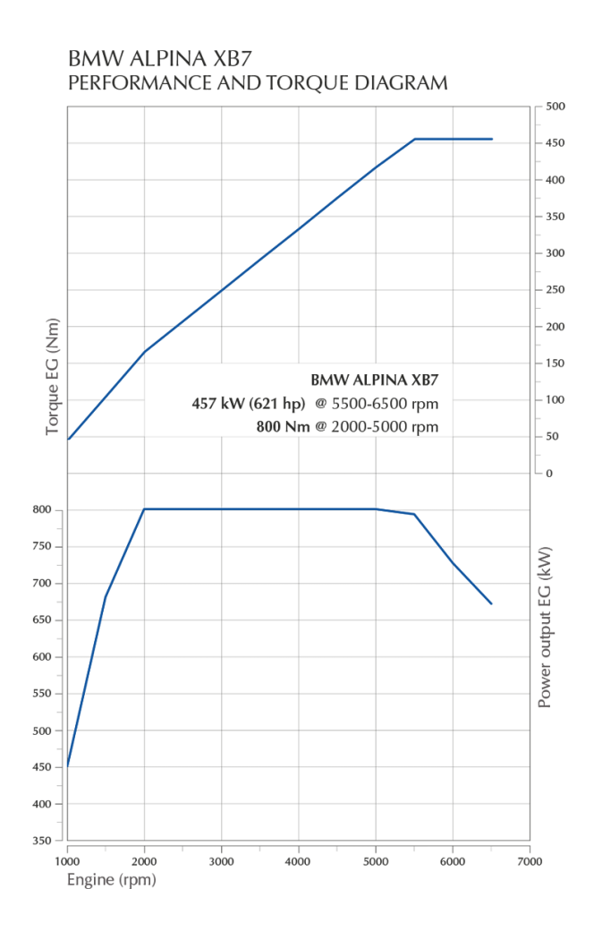 Leistungsdiagramm_XB7_2020_en.png
