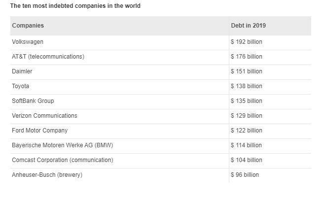Most-Indebted-Companies.jpg.a42082eeb8a4f72c4a0102fd12fafe3b.jpg