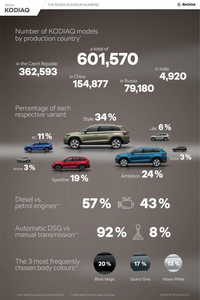 skoda_kodiaq_production_numbers.jpg