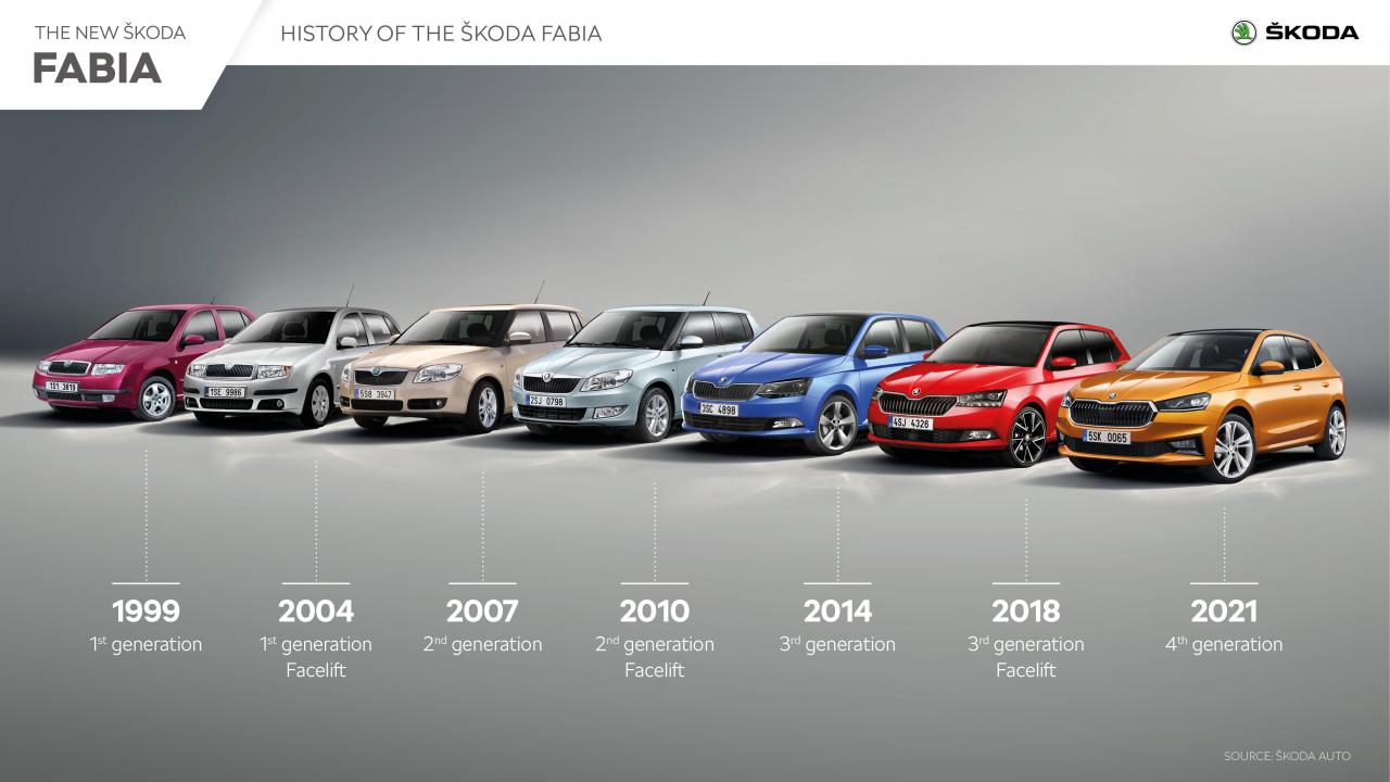 SKODA_FABIA_History.jpg