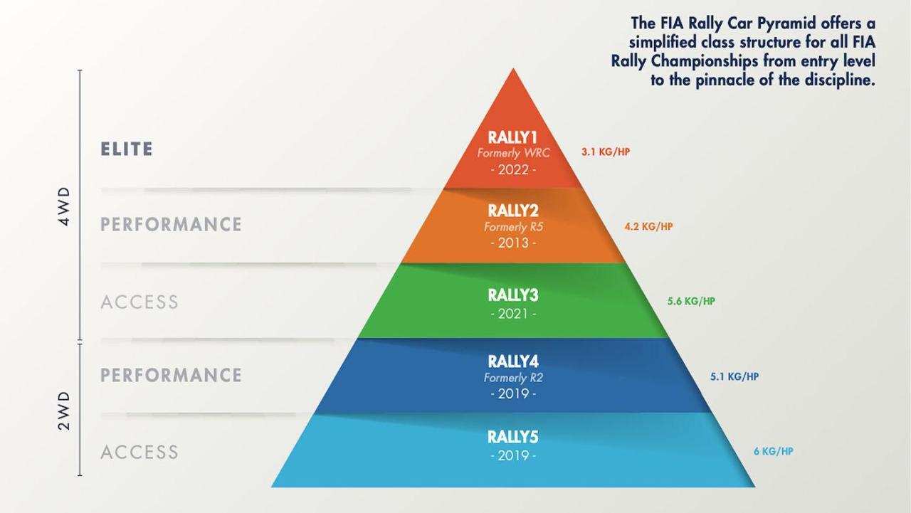 FIA_rally-pyramid-categories_2022_c09ca_f_1400x788.thumb.jpg.508cbb59c24c2742eae5480ea3e9618b.jpg