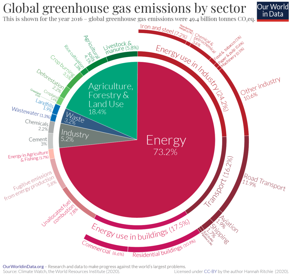 1626657118_Emissions-by-sector--pie-charts.thumb.png.199f547d15259b1f5d39badf9d43a354.png