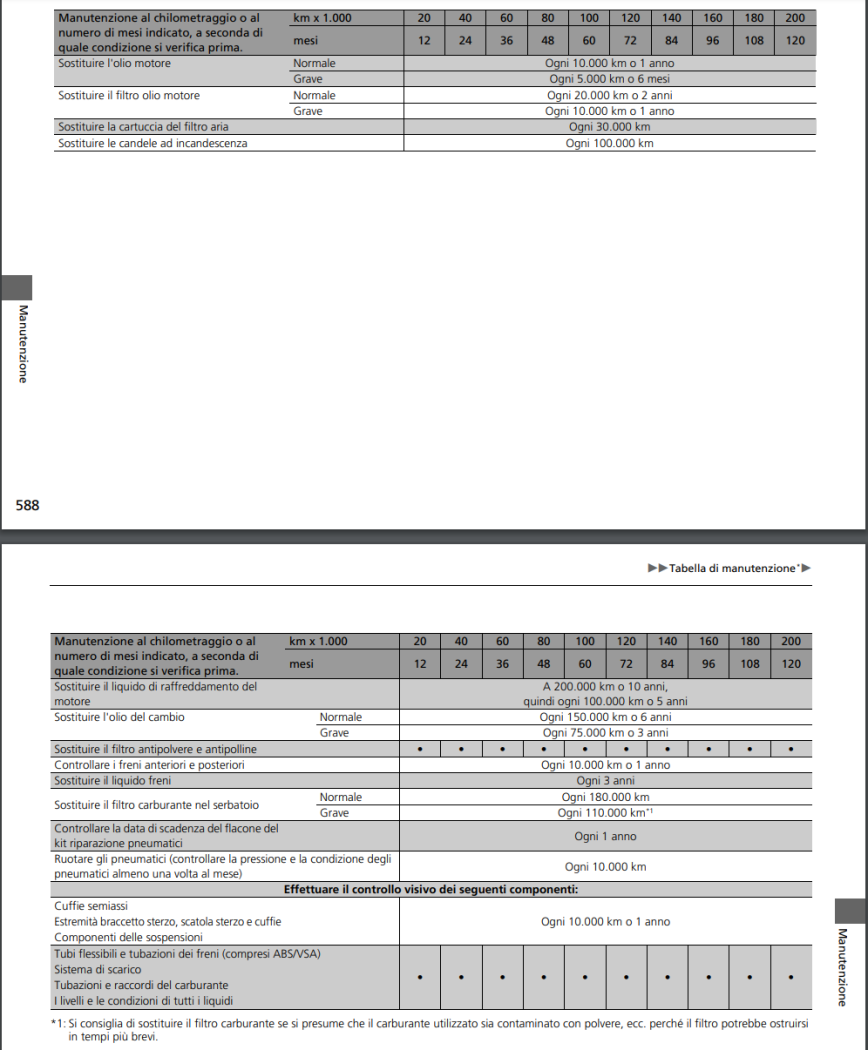 Honda Civic 2022 ehev - intervalli manutenzione .png