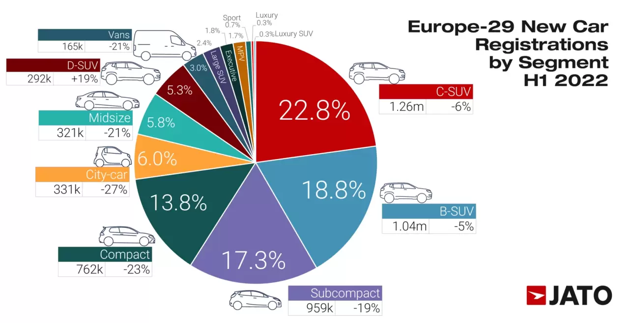 European-new-car-registrations-H1-2022-by-Segment-2048x1052.webp