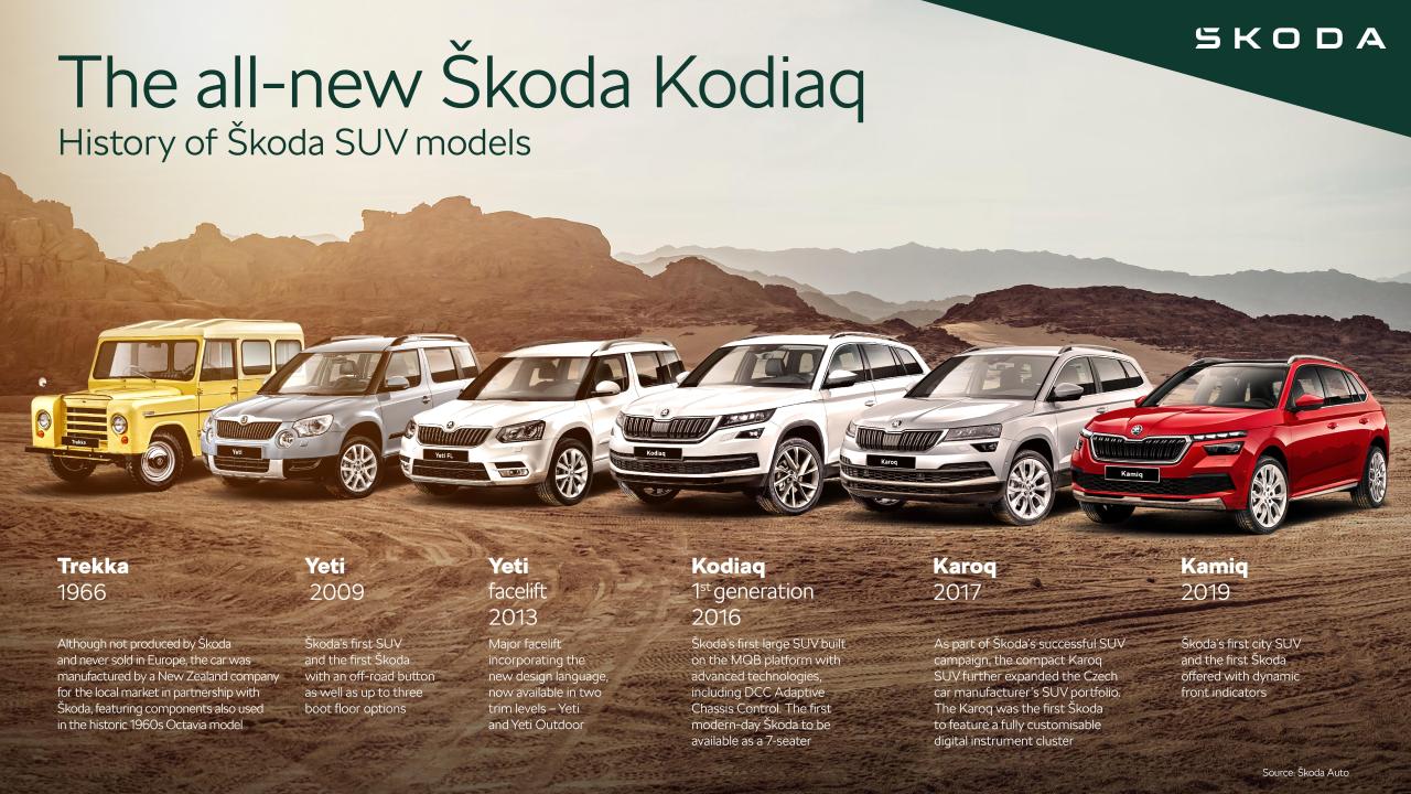01_skoda_kodiaq_history_infographic_269b2abd.thumb.jpg.2b861098c0d6ccafdeac9f88b9a0dd44.jpg