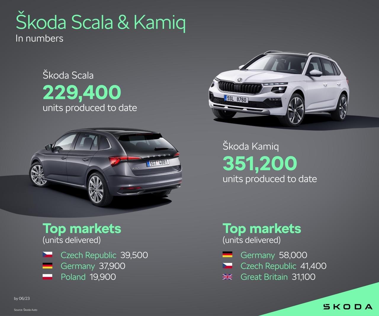 Skoda_Scala_Kamiq_In_numbers.thumb.jpg.5c2fa8fb48693037687c639351beb955.jpg