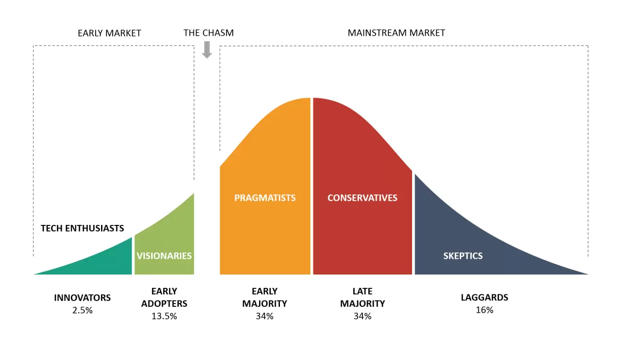 Technology-Adoption-Life-Cycle-Crossing-the-Chasm.thumb.webp.fa33b95d060cbb51bad56455a179b596.webp