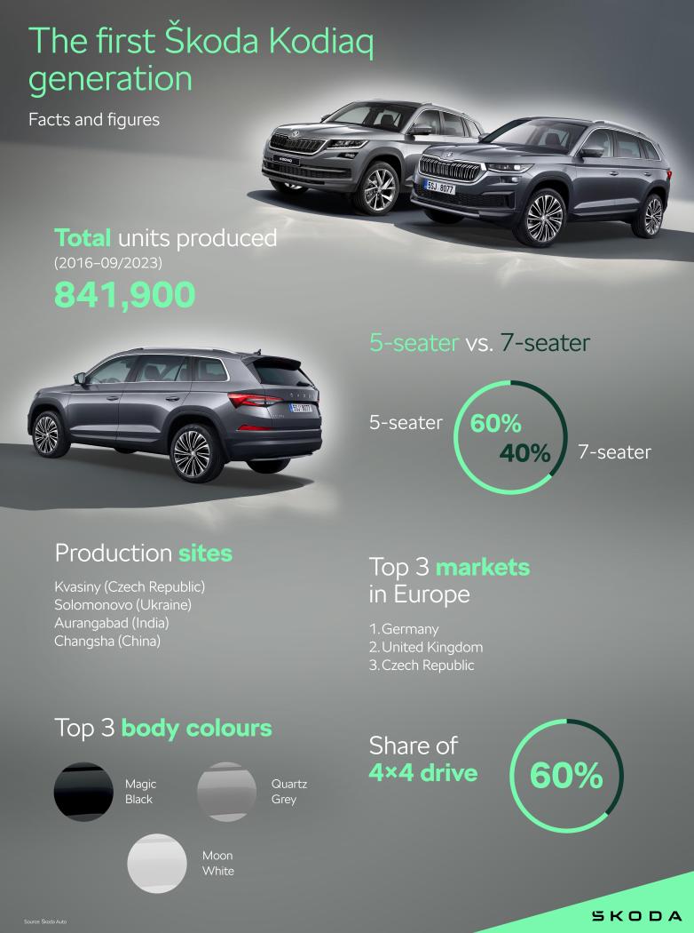 10_Skoda_Kodiaq_Facts_figures_6ff214c1.thumb.jpg.72ec718f3593e5fe1cf33619fc73a4a8.jpg