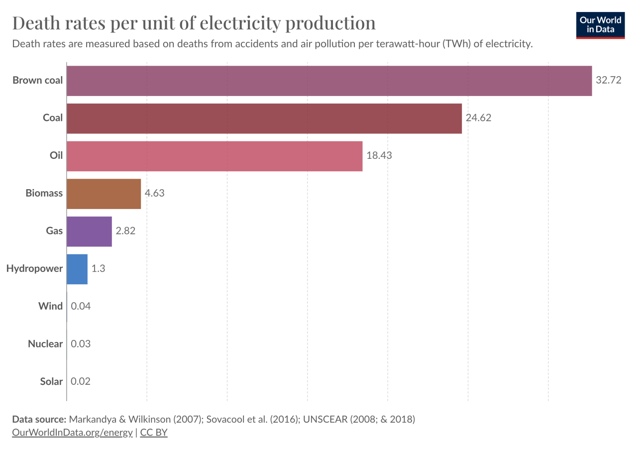 death-rates-from-energy-production-per-twh.png