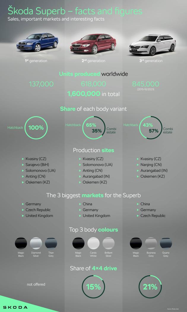 skoda_superb_facts_figures_bb26e7e1.thumb.jpg.91fb303d7e747bbd8cc81fbedbb47283.jpg