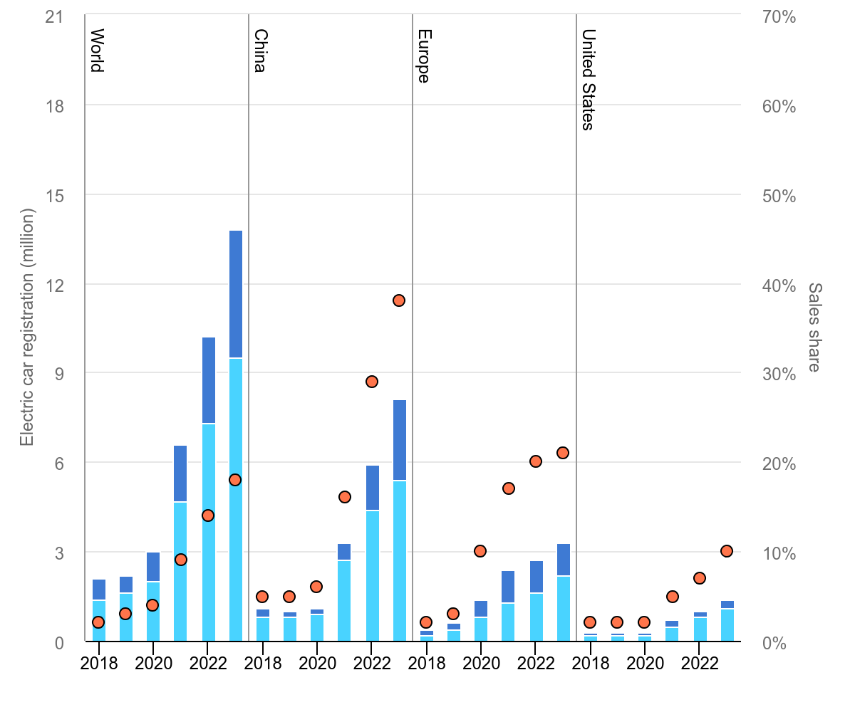 electric-car-registrations-and-sales-share-in-china-united-states-and-europe-2018-2023.png.86c12d88b3154f43e3bf1d3be28a923c.png