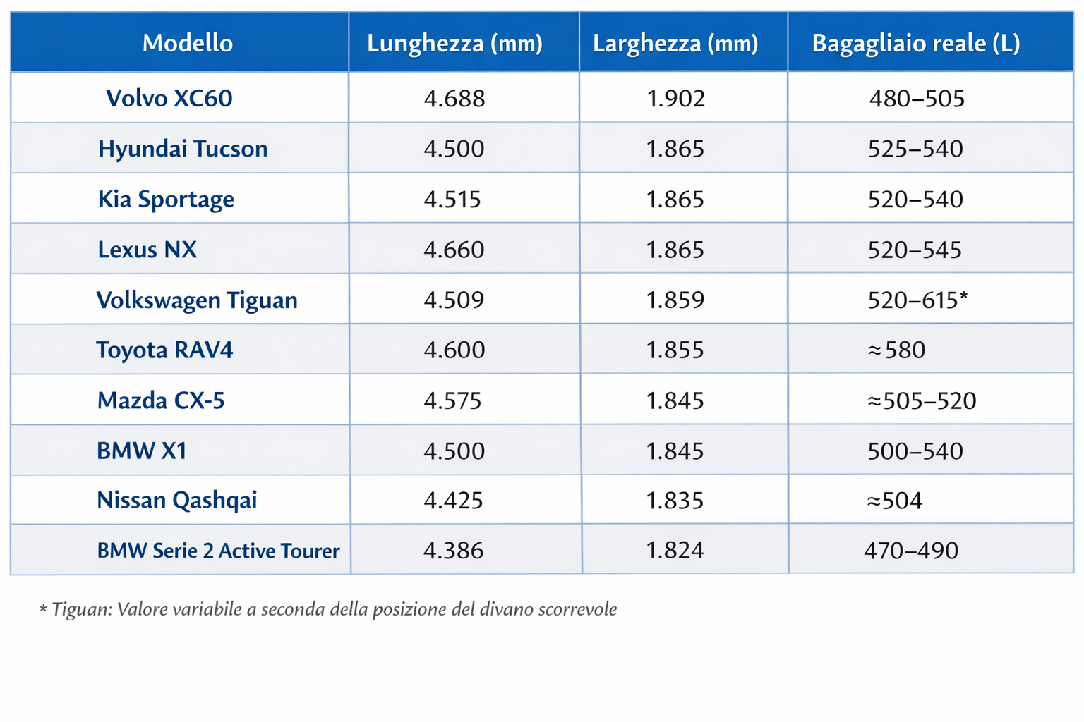 scelta usato: tiguan, X1, Rav4, etc etc