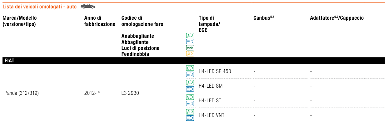 Lampade per Fiat Panda 3 serie